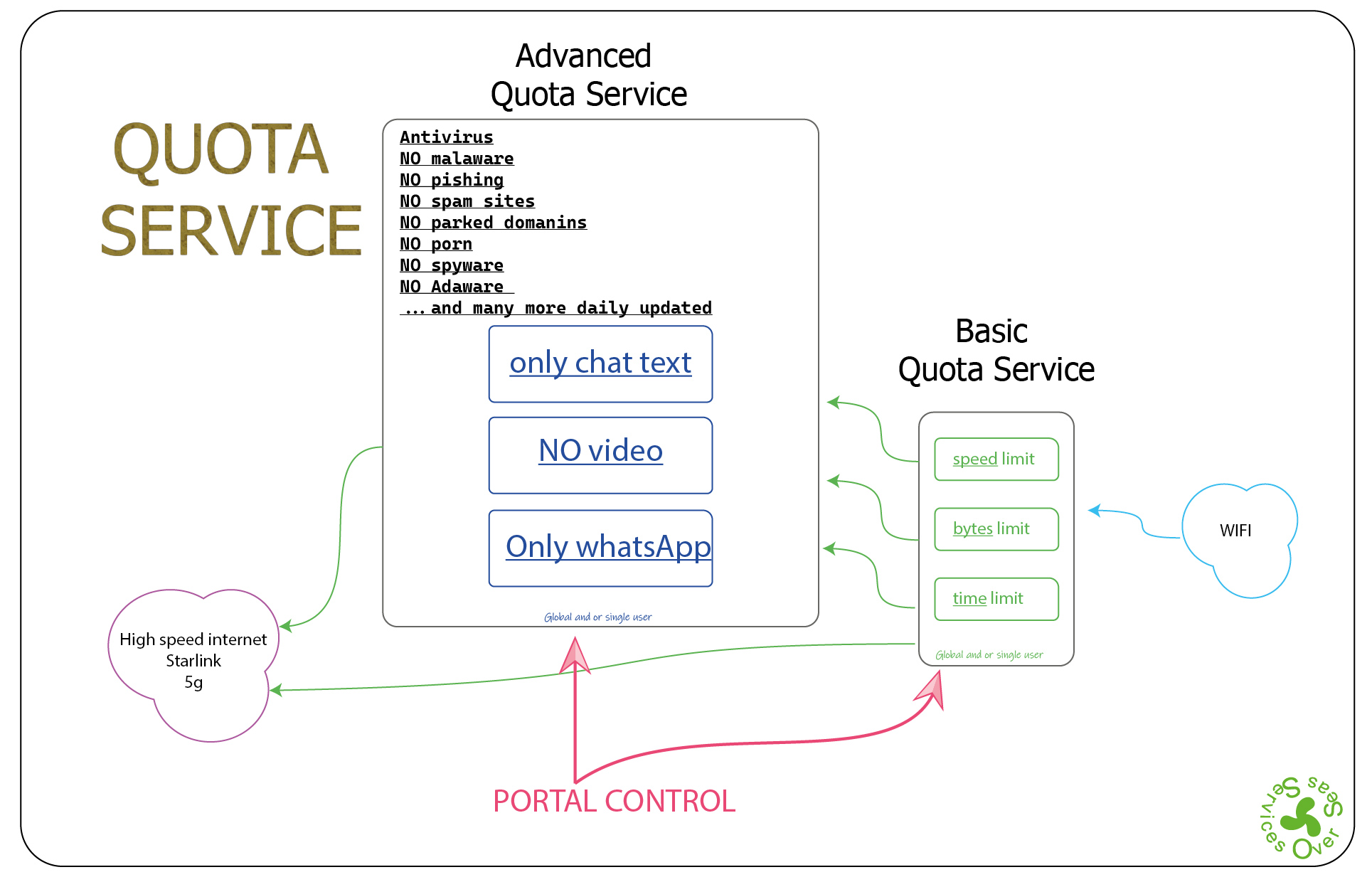 quota service