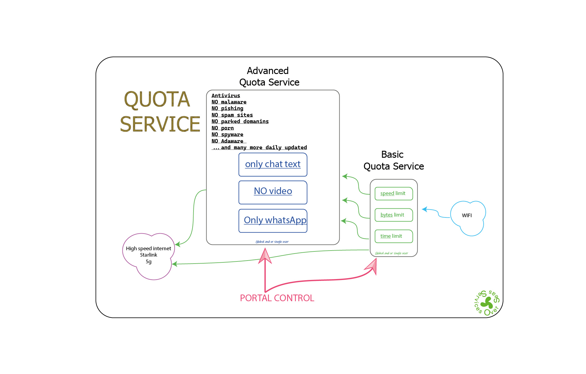 quota service 2